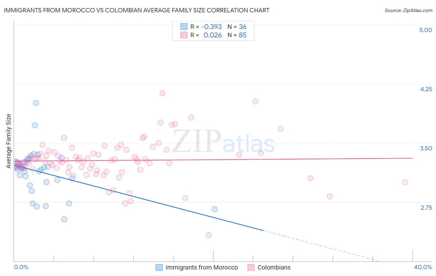 Immigrants from Morocco vs Colombian Average Family Size