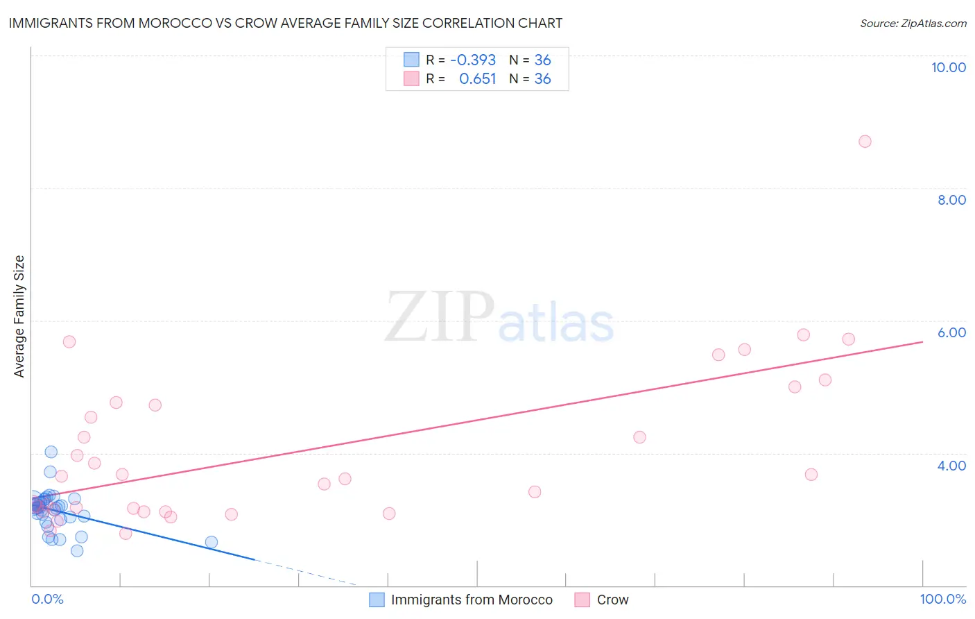 Immigrants from Morocco vs Crow Average Family Size