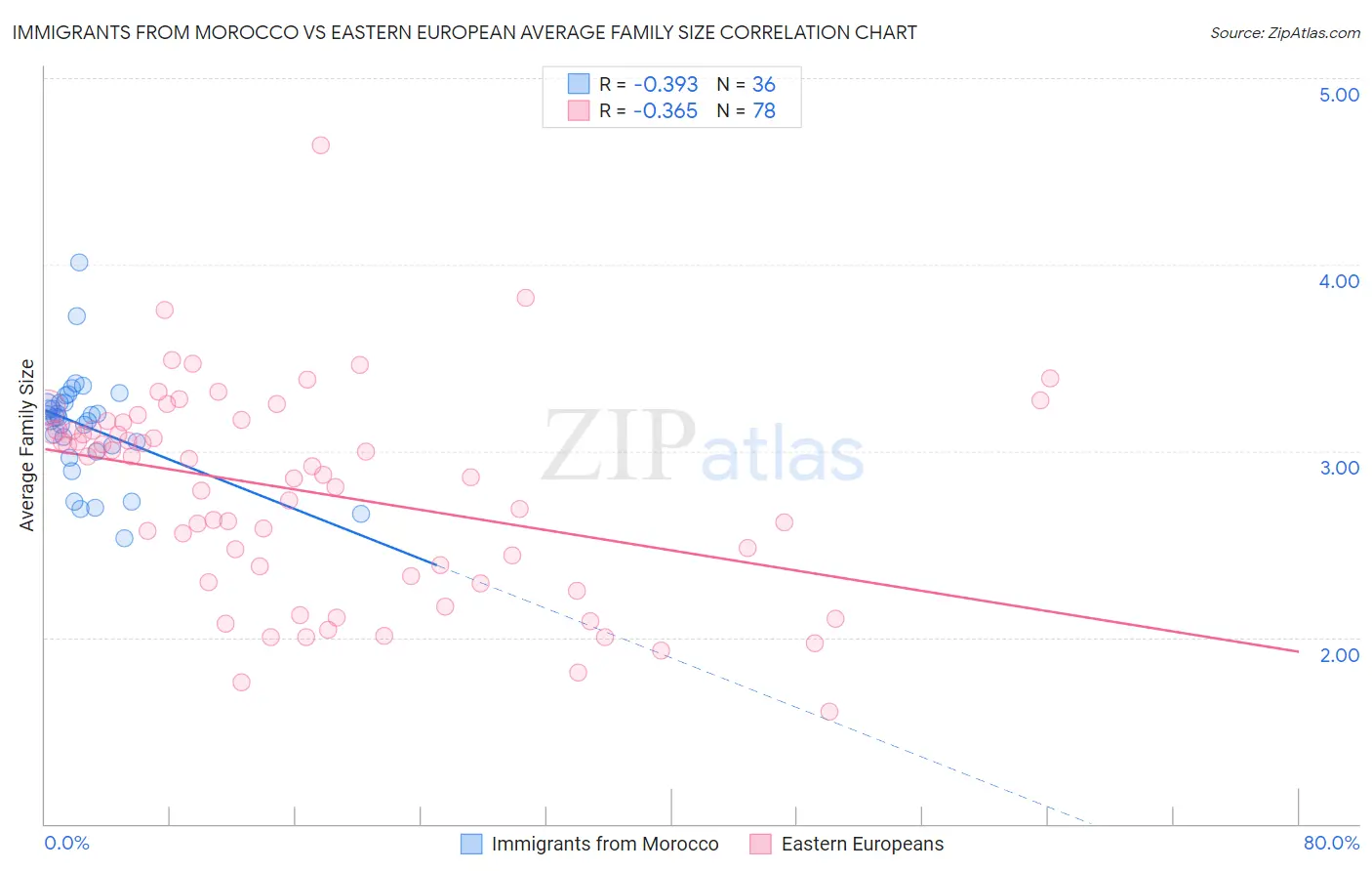 Immigrants from Morocco vs Eastern European Average Family Size