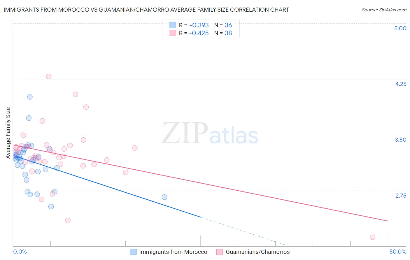 Immigrants from Morocco vs Guamanian/Chamorro Average Family Size