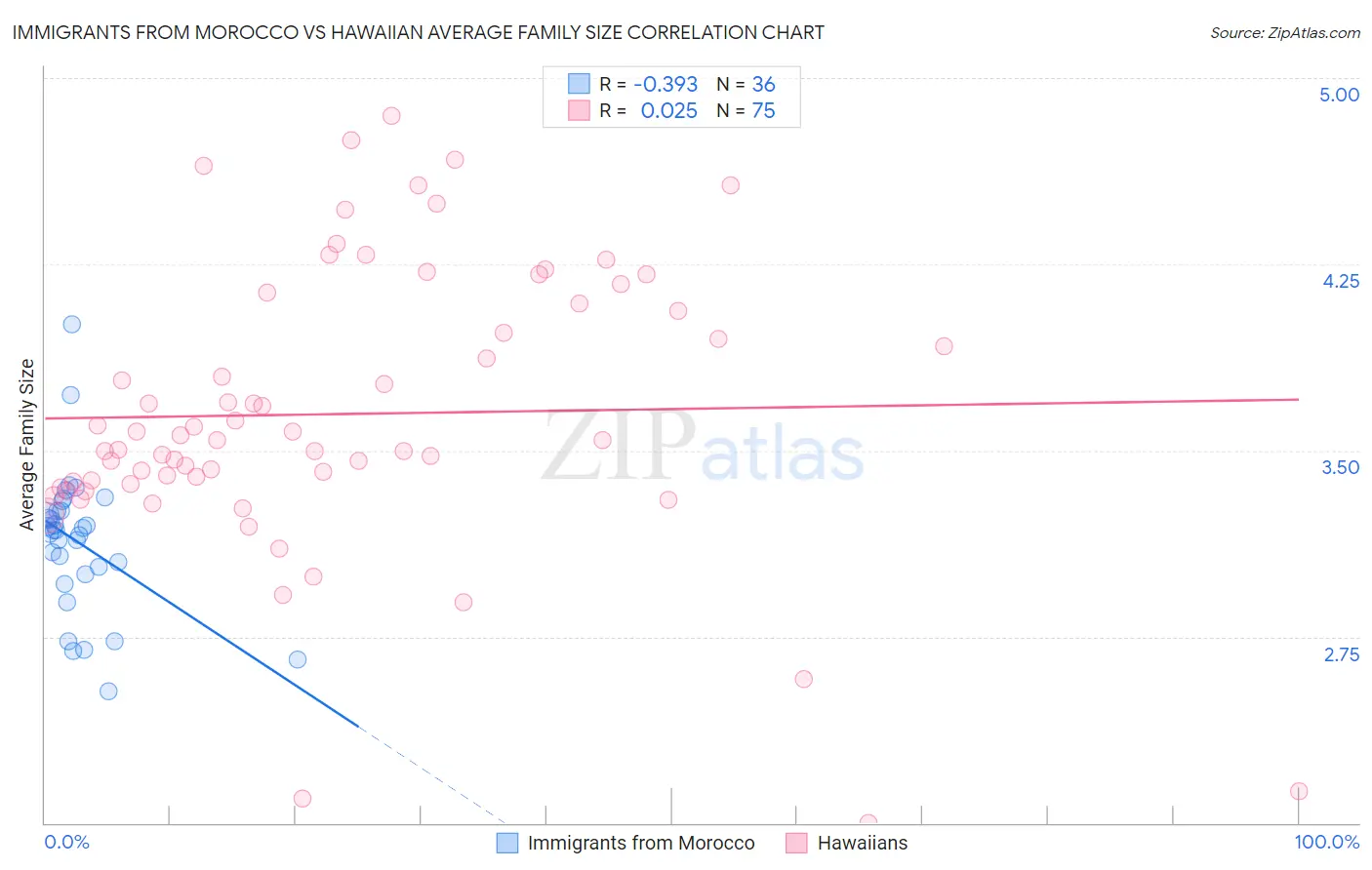 Immigrants from Morocco vs Hawaiian Average Family Size