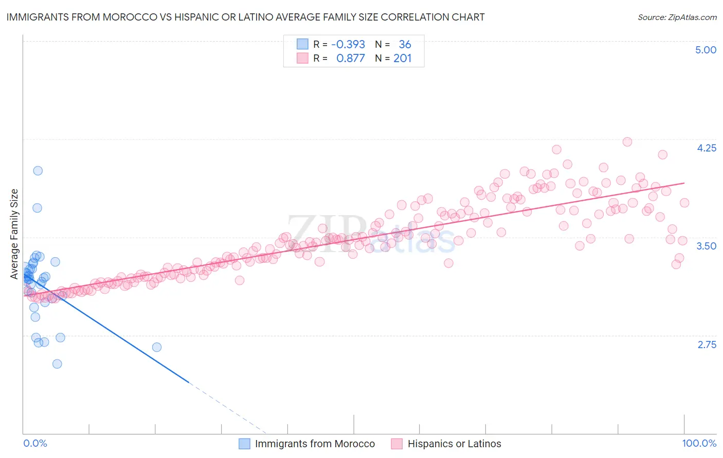 Immigrants from Morocco vs Hispanic or Latino Average Family Size