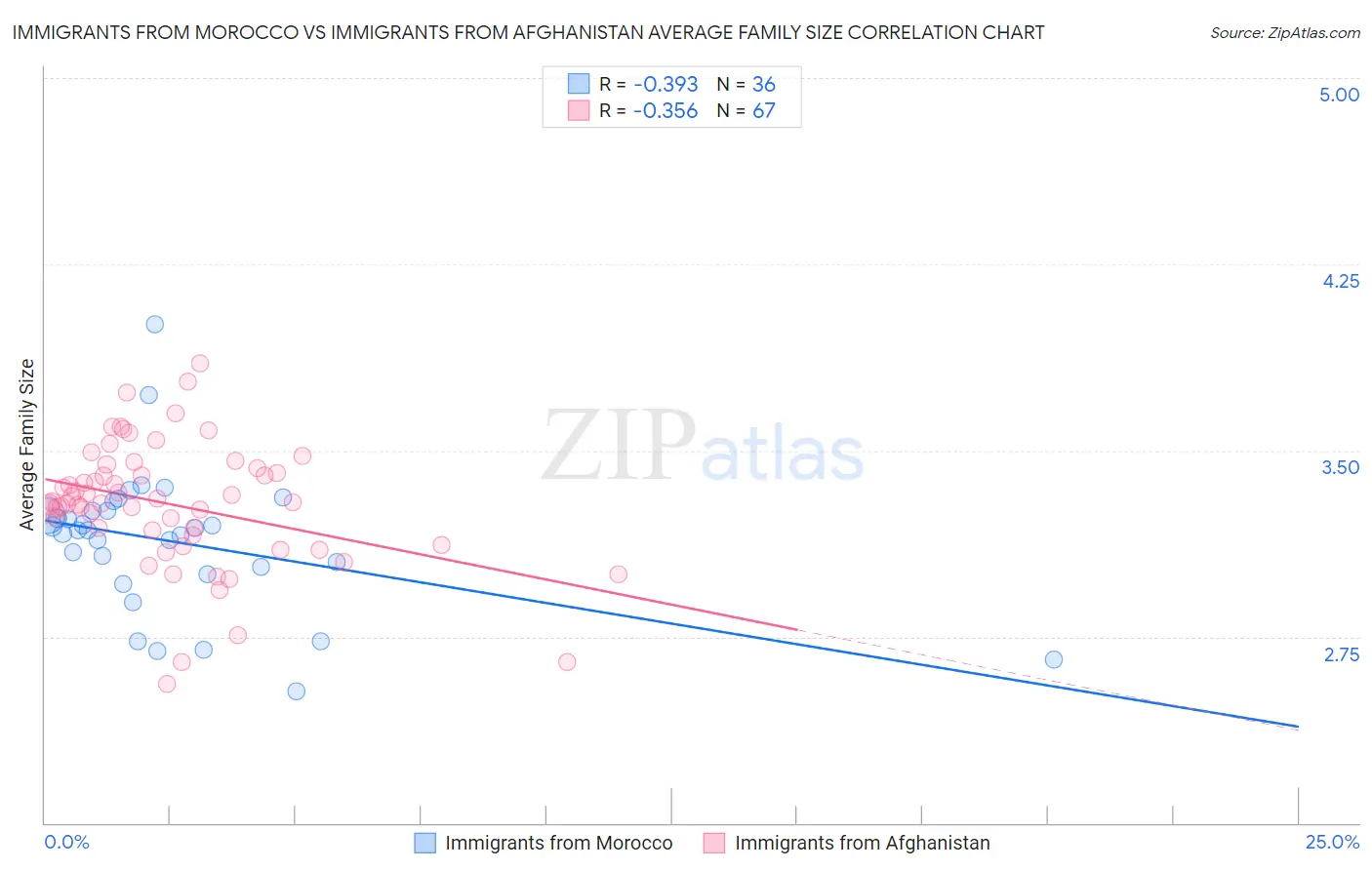Immigrants from Morocco vs Immigrants from Afghanistan Average Family Size