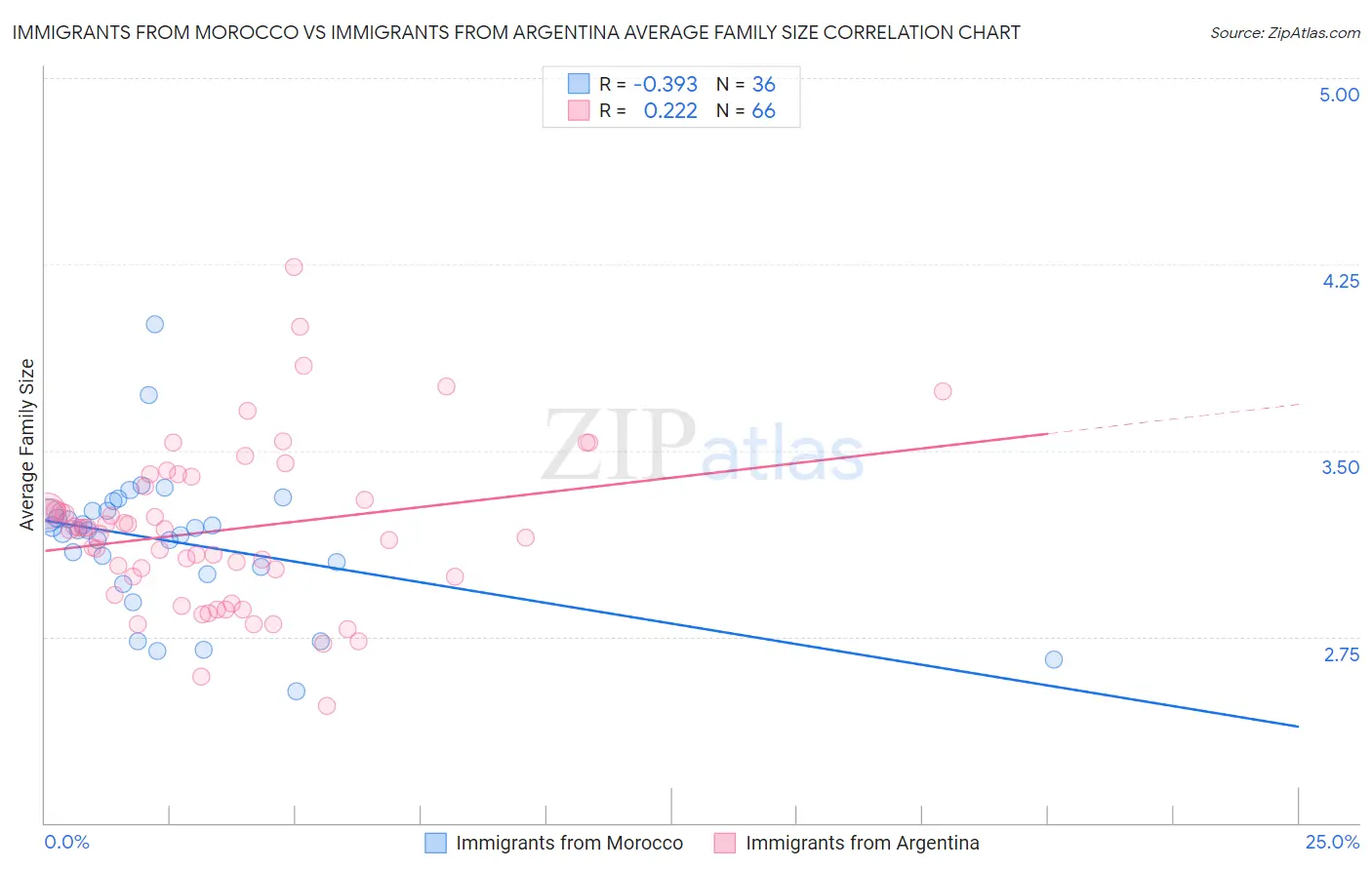 Immigrants from Morocco vs Immigrants from Argentina Average Family Size