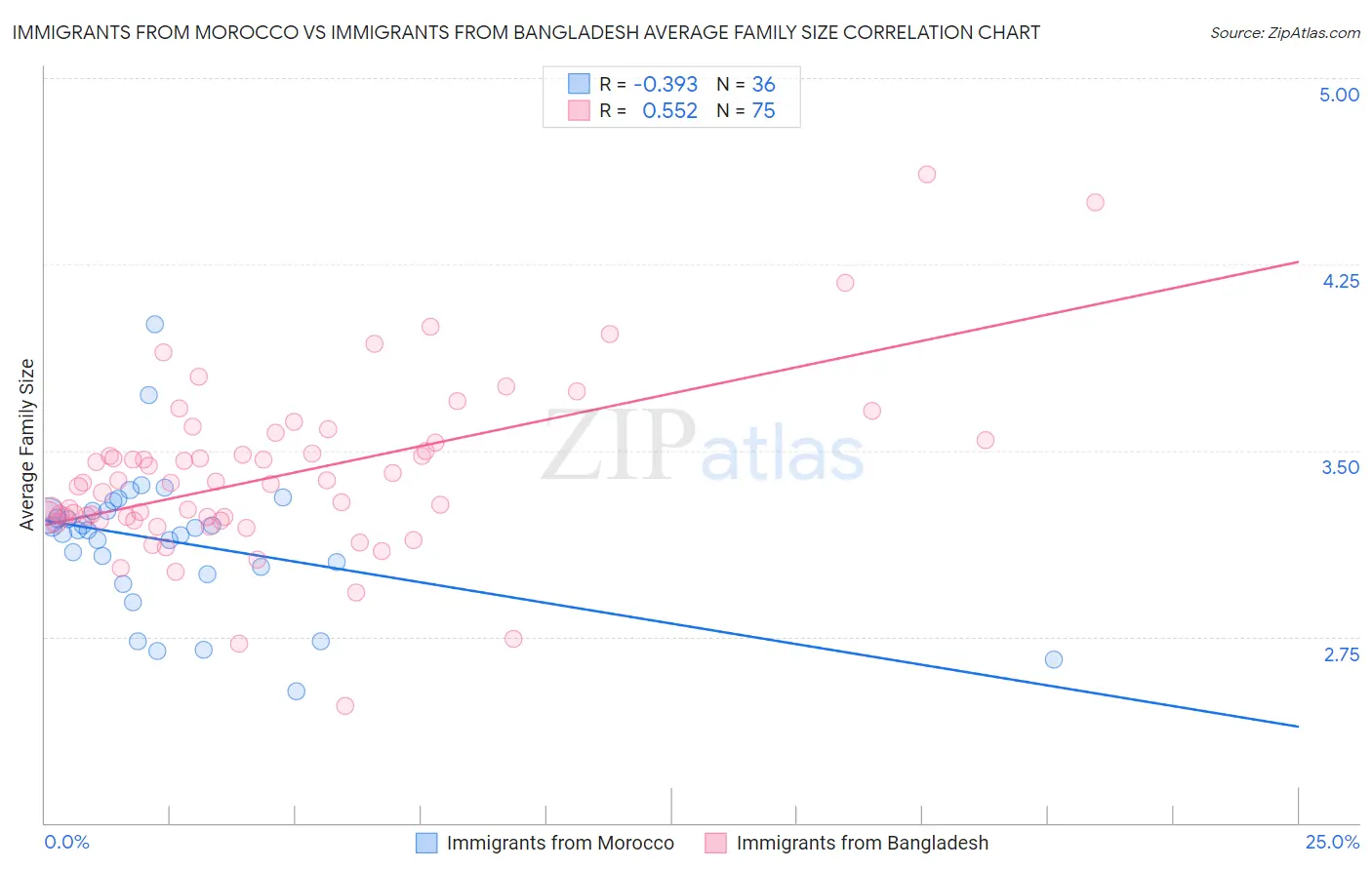 Immigrants from Morocco vs Immigrants from Bangladesh Average Family Size