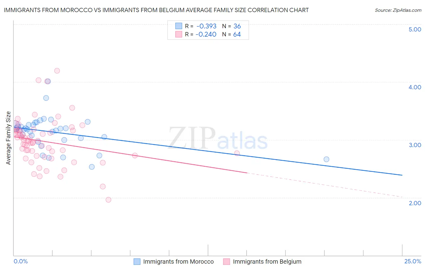 Immigrants from Morocco vs Immigrants from Belgium Average Family Size