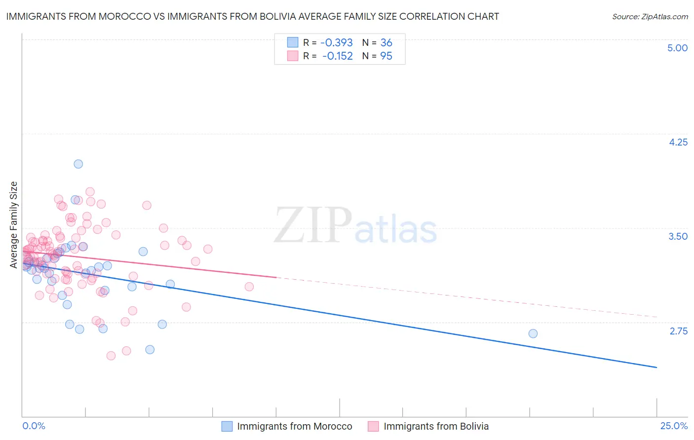 Immigrants from Morocco vs Immigrants from Bolivia Average Family Size