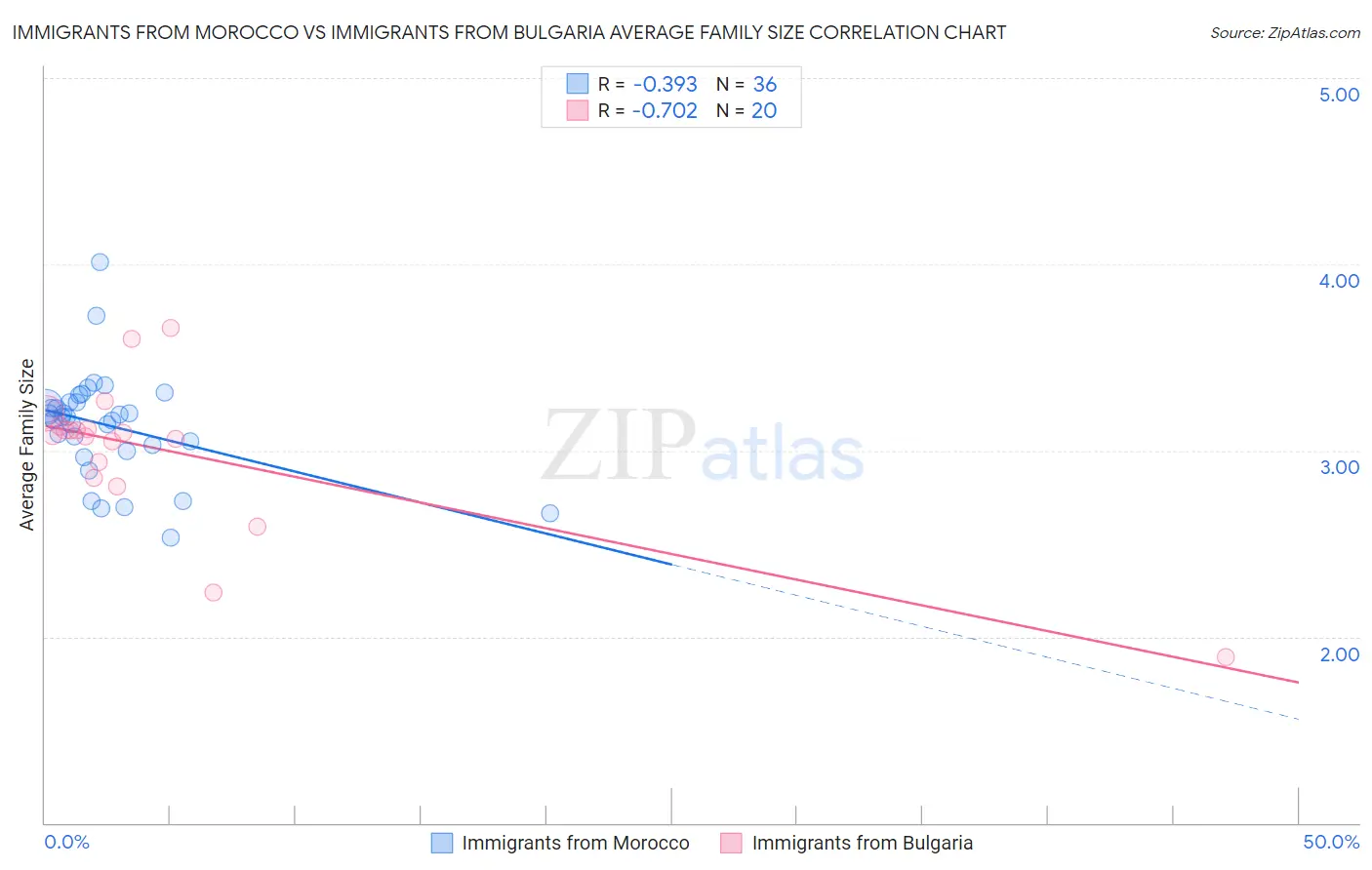 Immigrants from Morocco vs Immigrants from Bulgaria Average Family Size