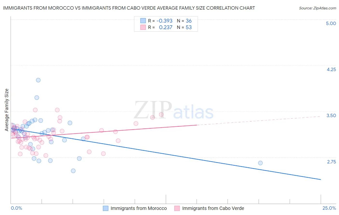 Immigrants from Morocco vs Immigrants from Cabo Verde Average Family Size