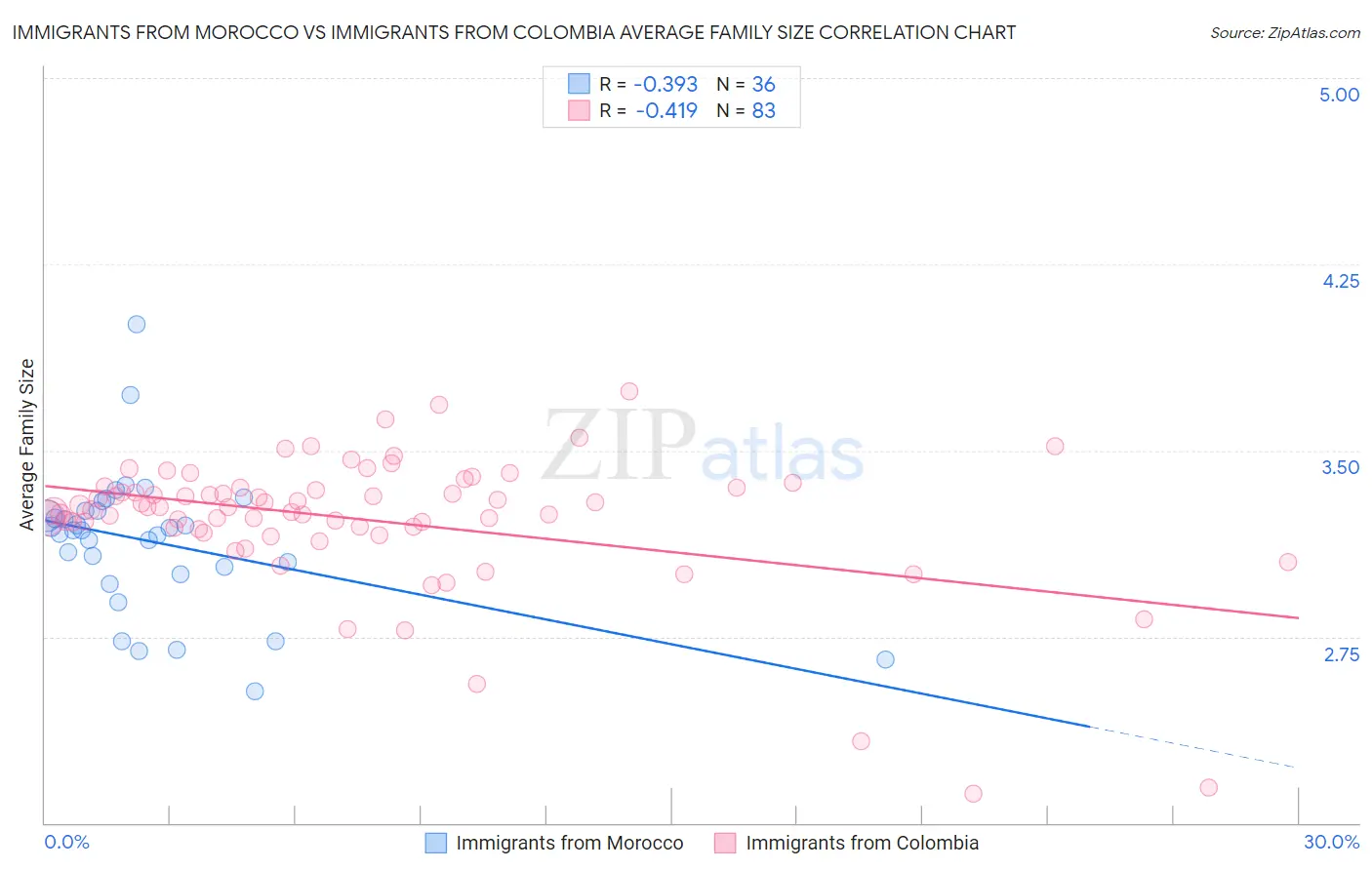 Immigrants from Morocco vs Immigrants from Colombia Average Family Size
