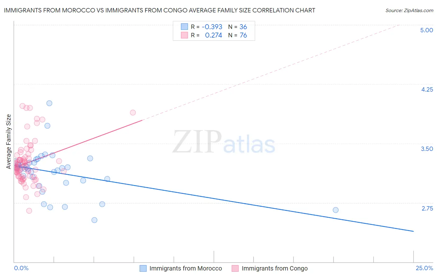 Immigrants from Morocco vs Immigrants from Congo Average Family Size