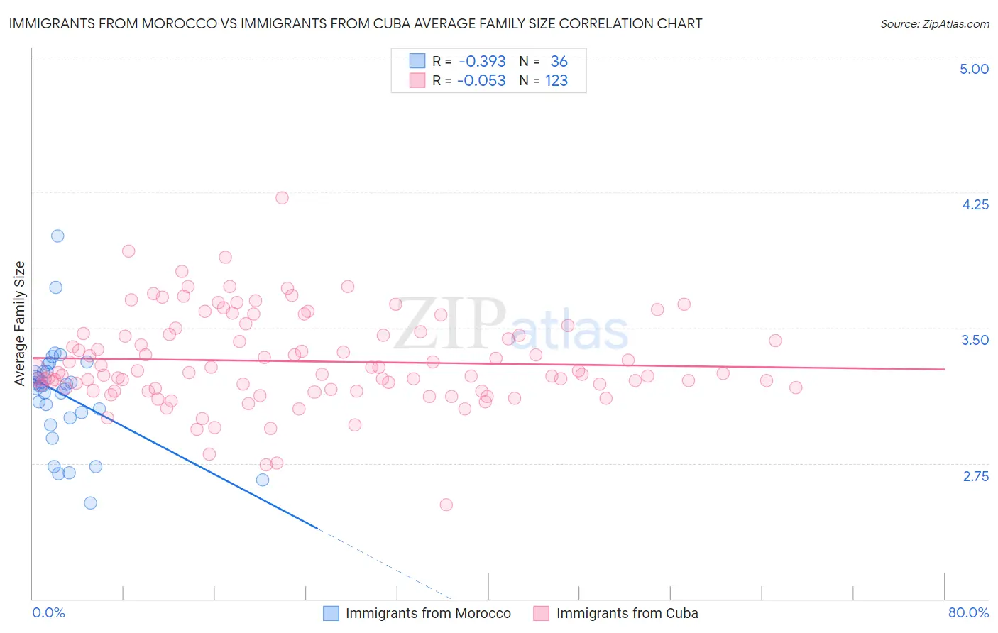 Immigrants from Morocco vs Immigrants from Cuba Average Family Size