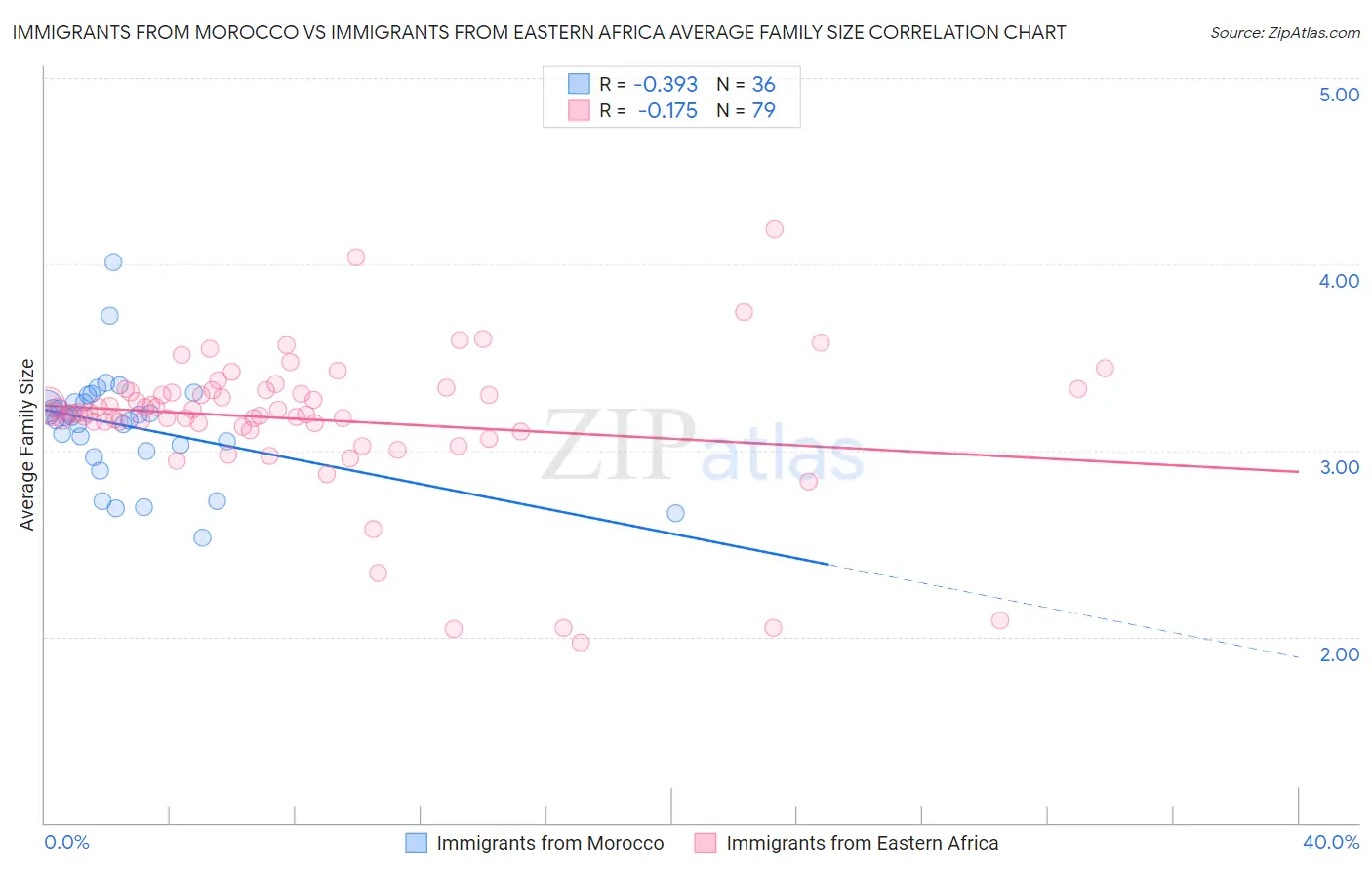 Immigrants from Morocco vs Immigrants from Eastern Africa Average Family Size