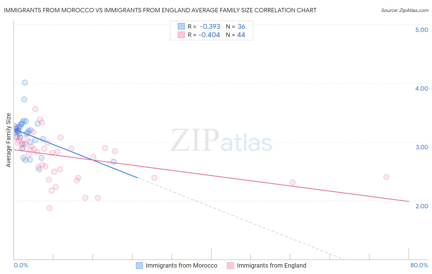 Immigrants from Morocco vs Immigrants from England Average Family Size