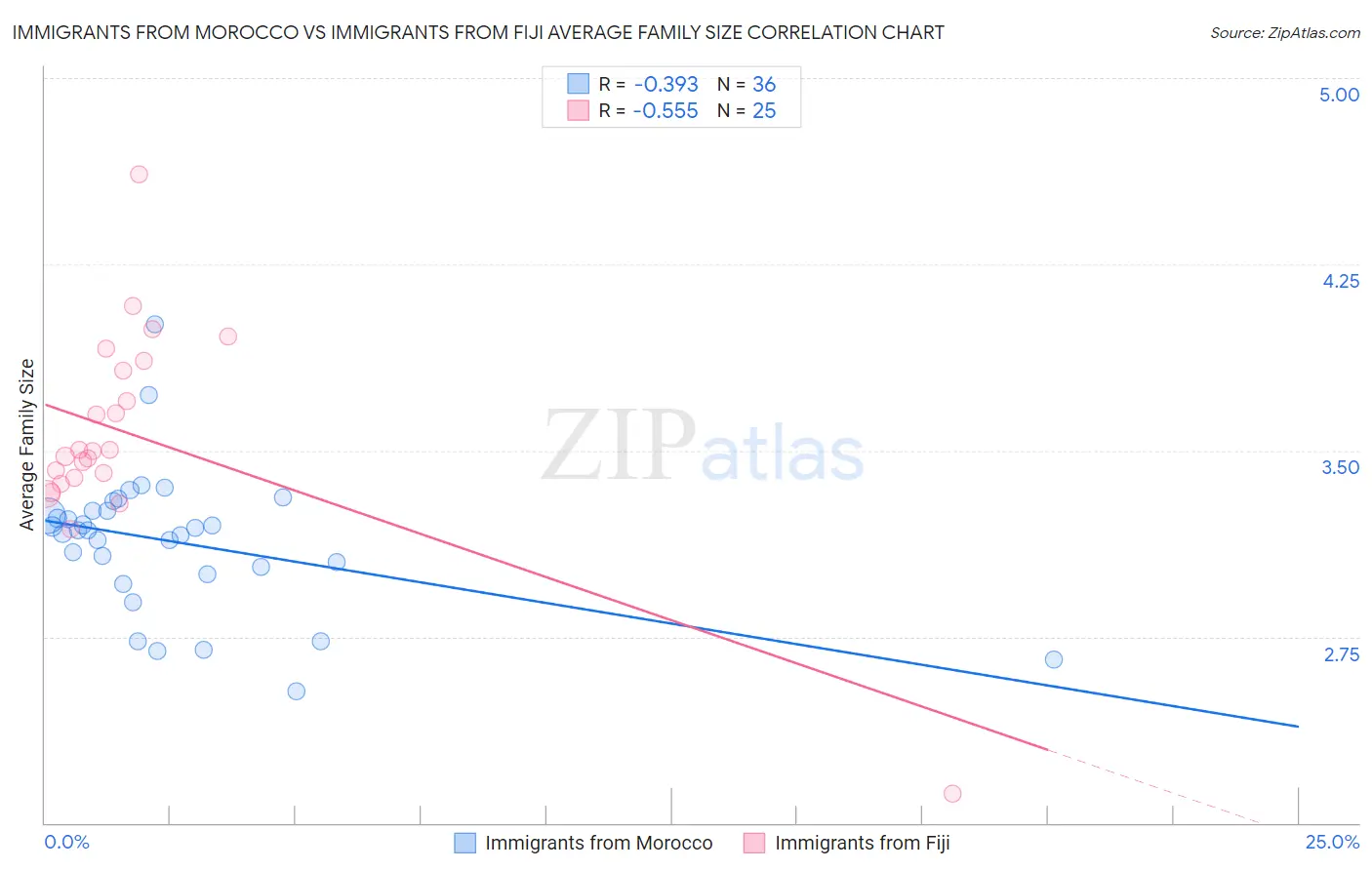 Immigrants from Morocco vs Immigrants from Fiji Average Family Size