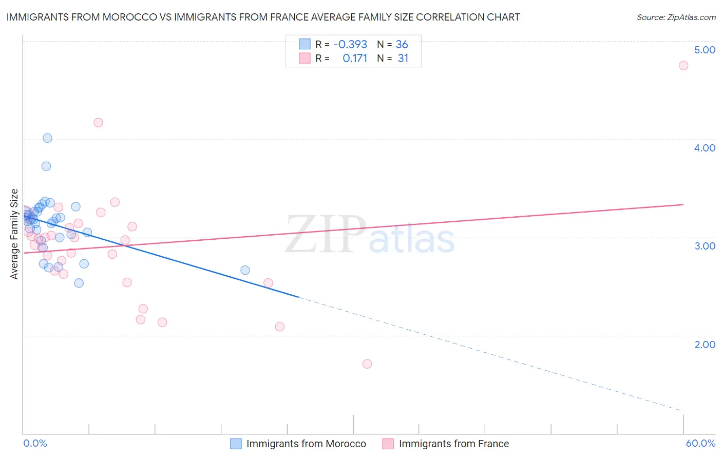 Immigrants from Morocco vs Immigrants from France Average Family Size