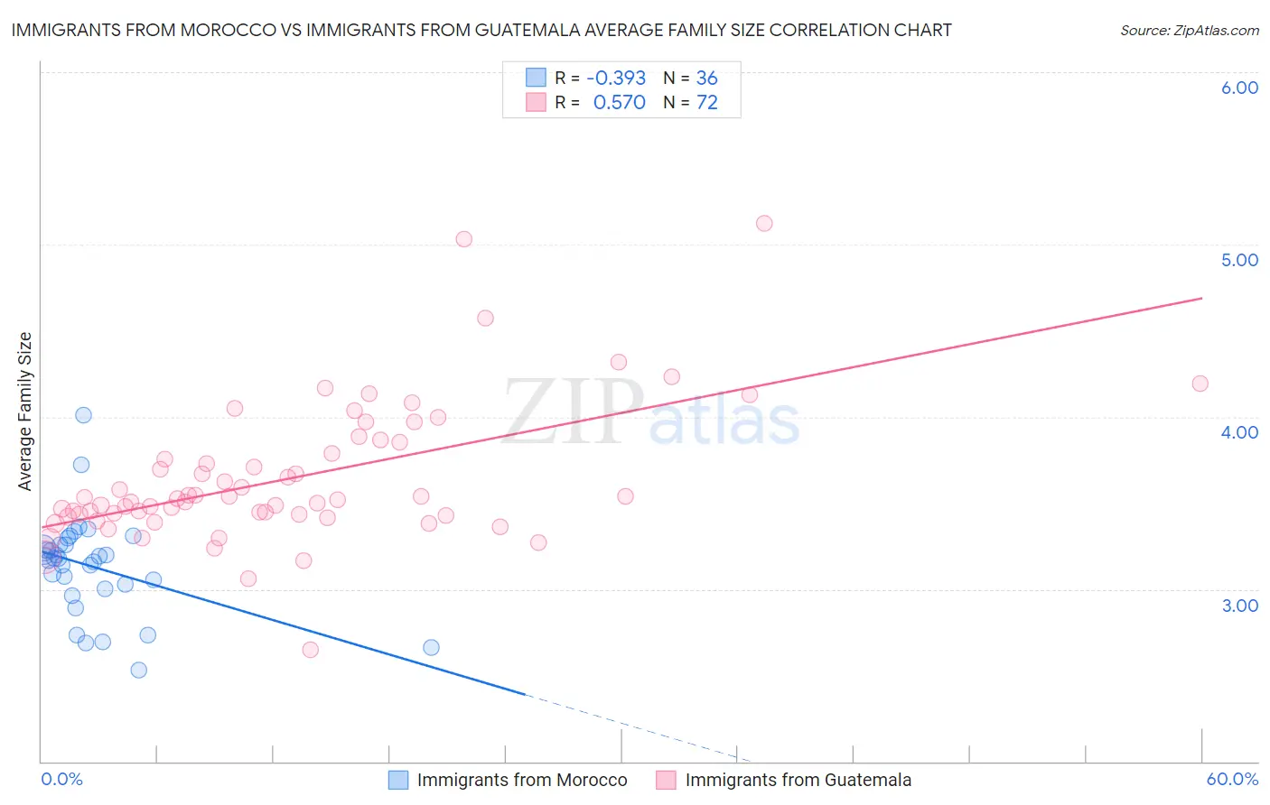 Immigrants from Morocco vs Immigrants from Guatemala Average Family Size