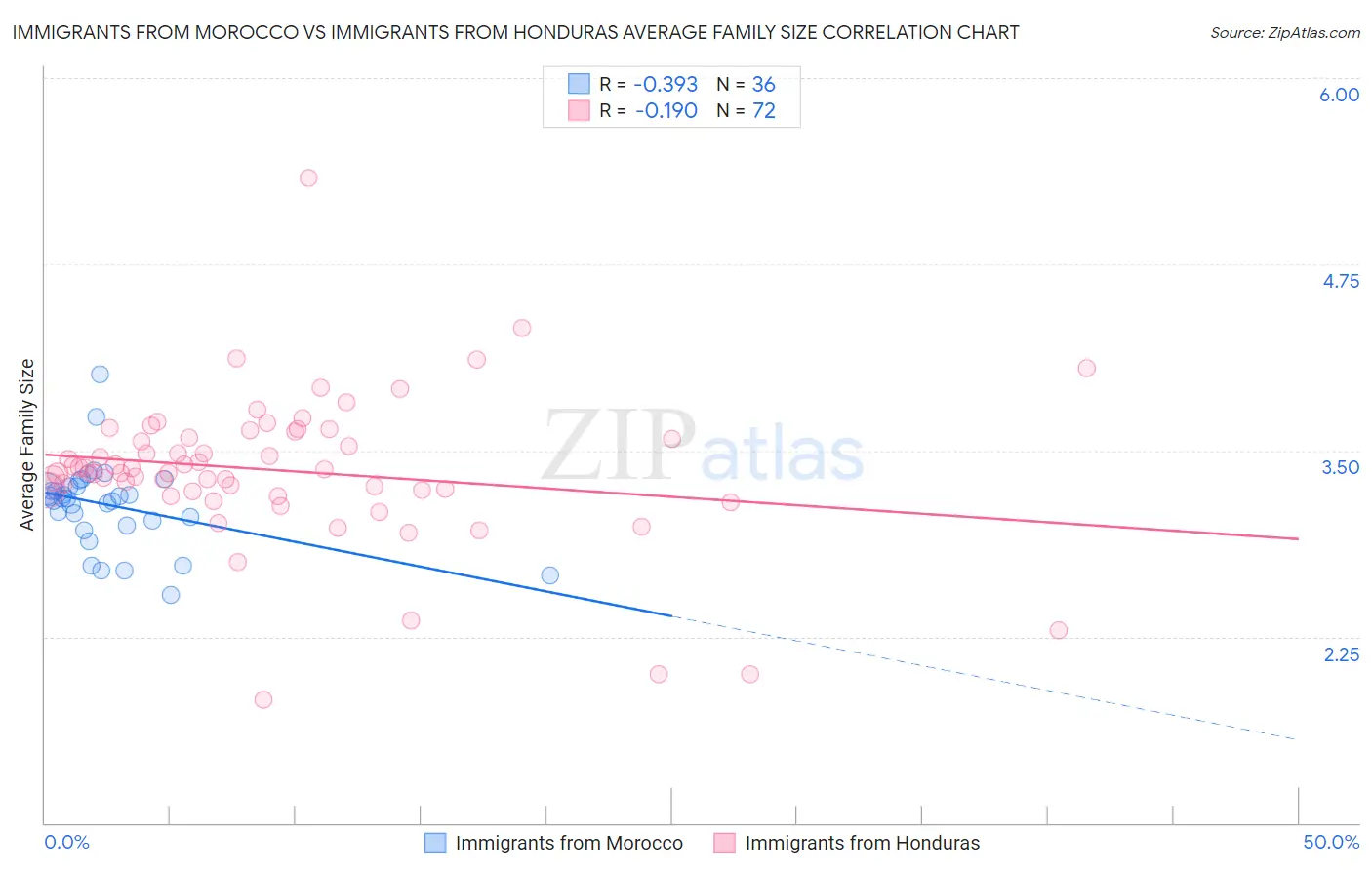 Immigrants from Morocco vs Immigrants from Honduras Average Family Size