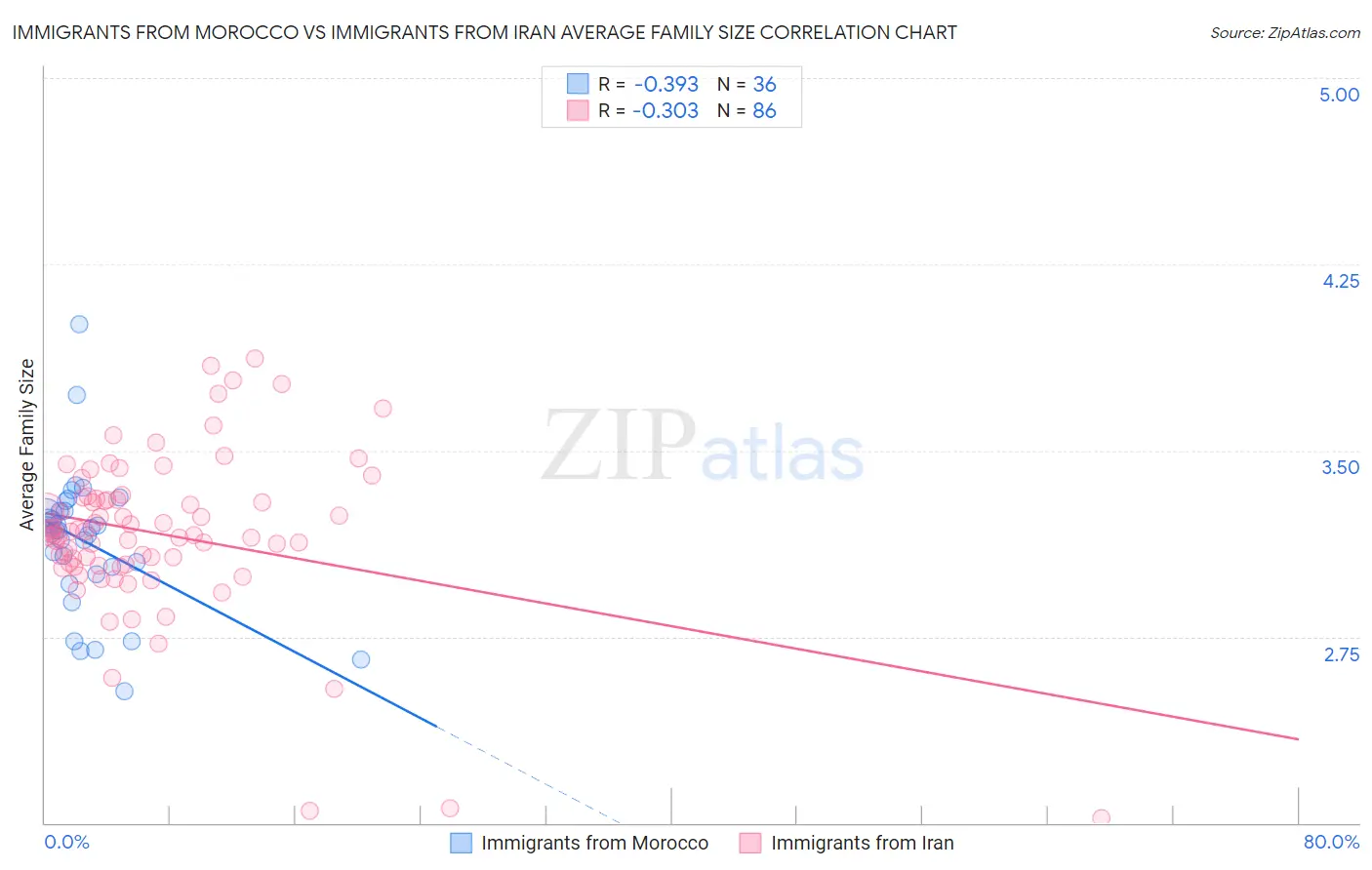 Immigrants from Morocco vs Immigrants from Iran Average Family Size