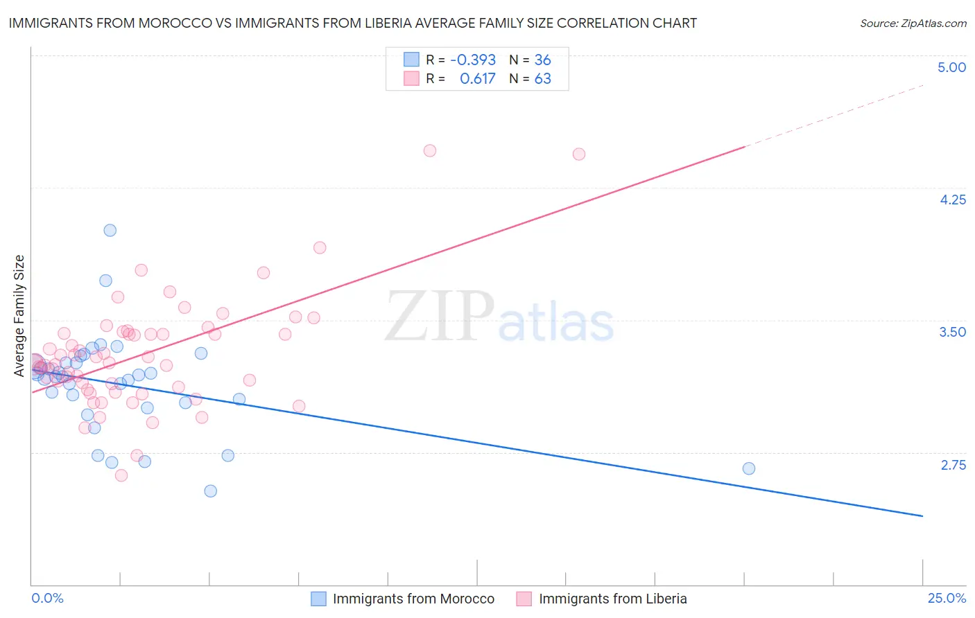 Immigrants from Morocco vs Immigrants from Liberia Average Family Size