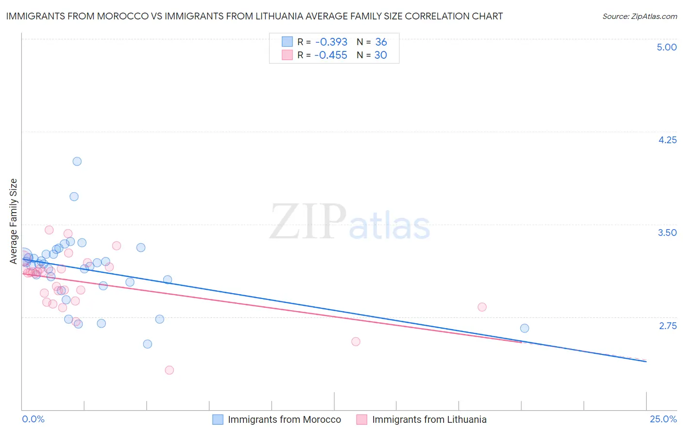 Immigrants from Morocco vs Immigrants from Lithuania Average Family Size