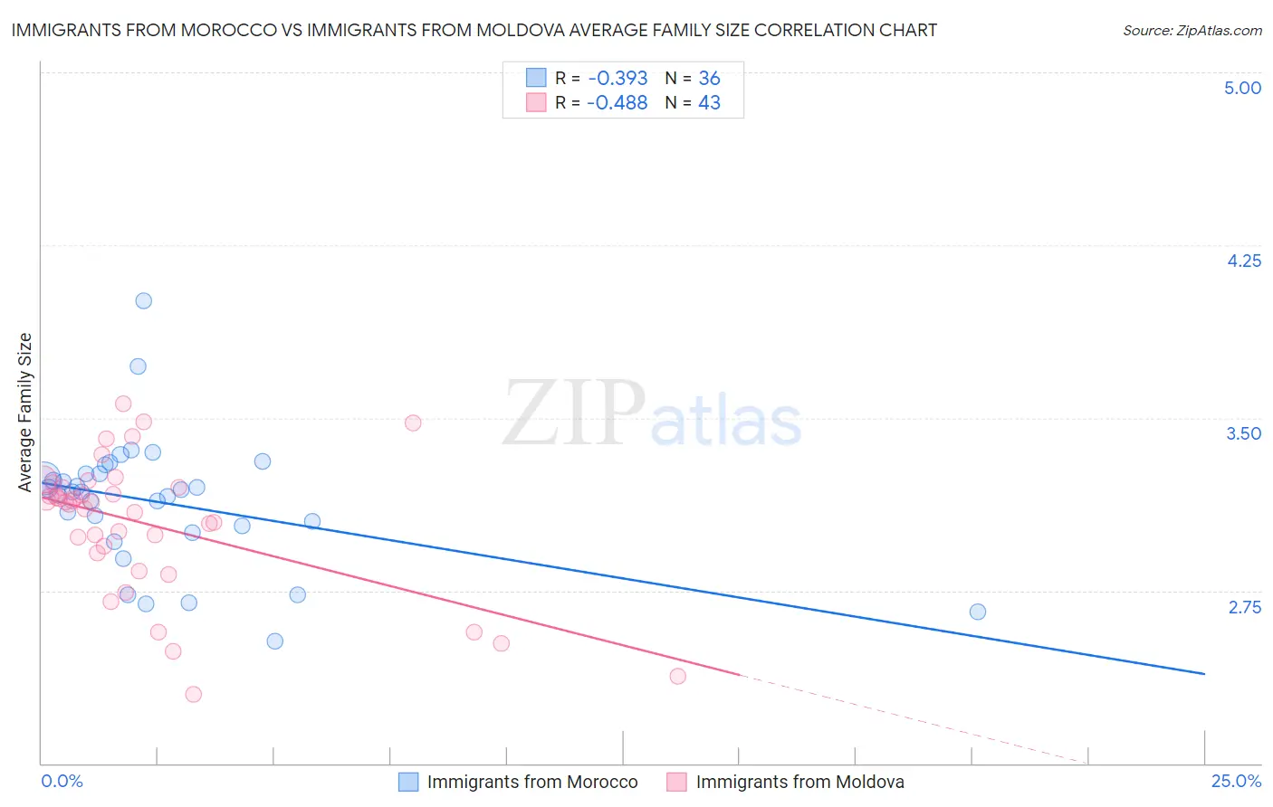 Immigrants from Morocco vs Immigrants from Moldova Average Family Size