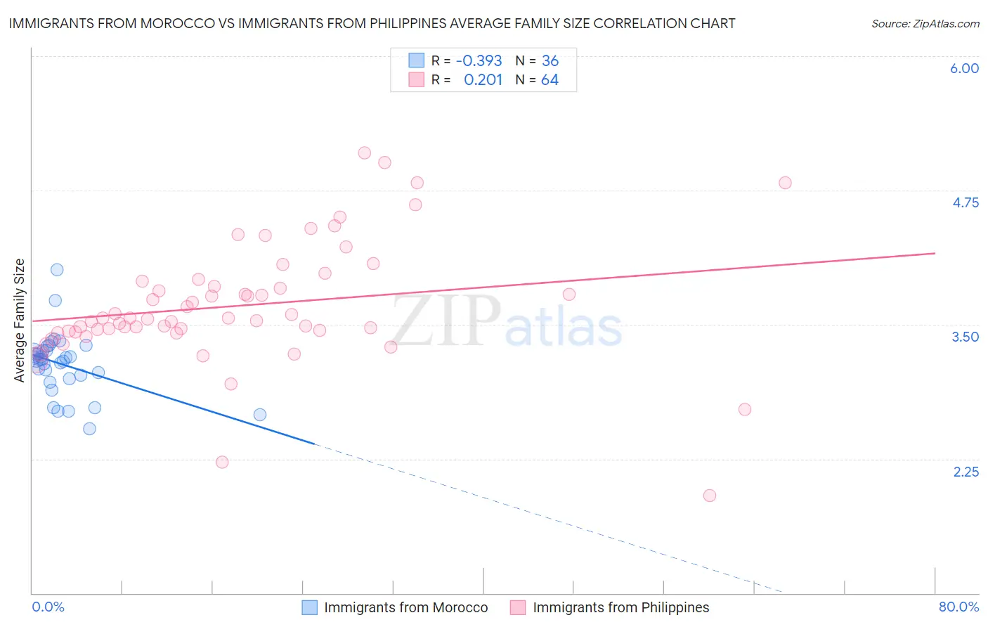 Immigrants from Morocco vs Immigrants from Philippines Average Family Size