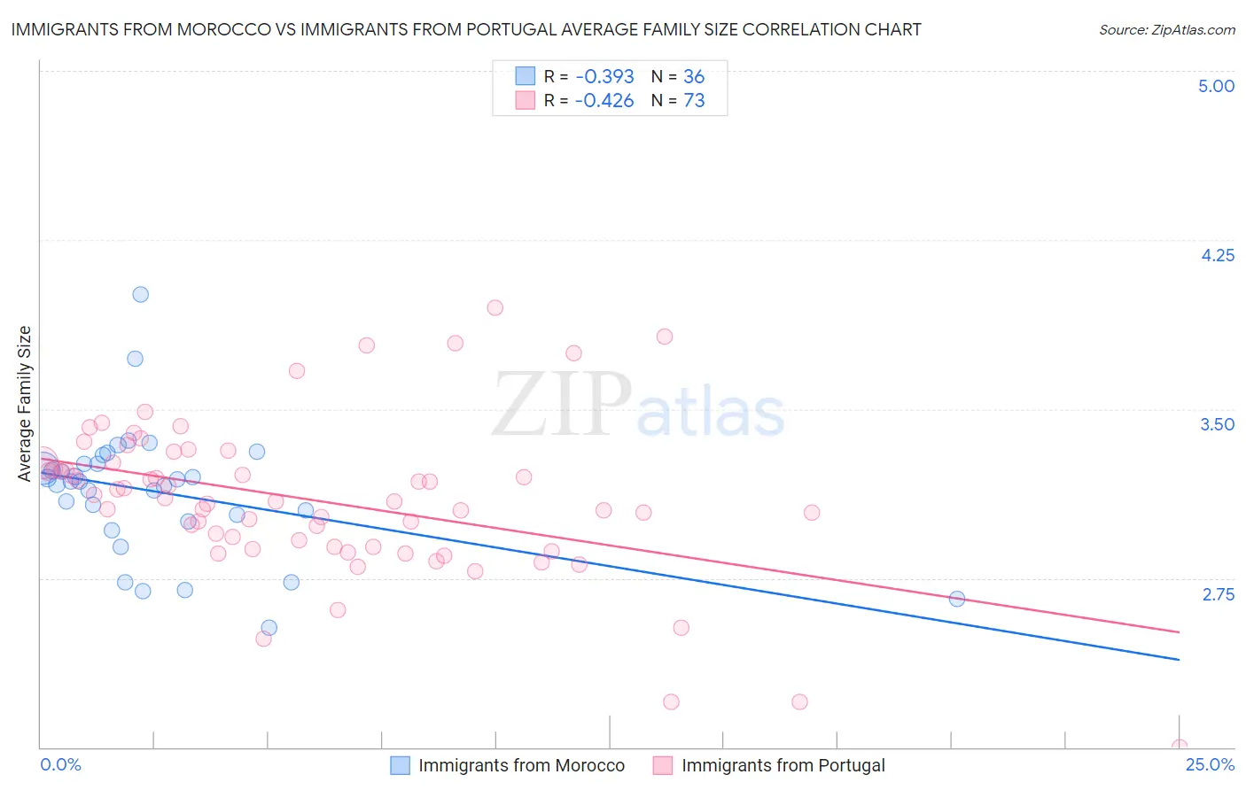 Immigrants from Morocco vs Immigrants from Portugal Average Family Size