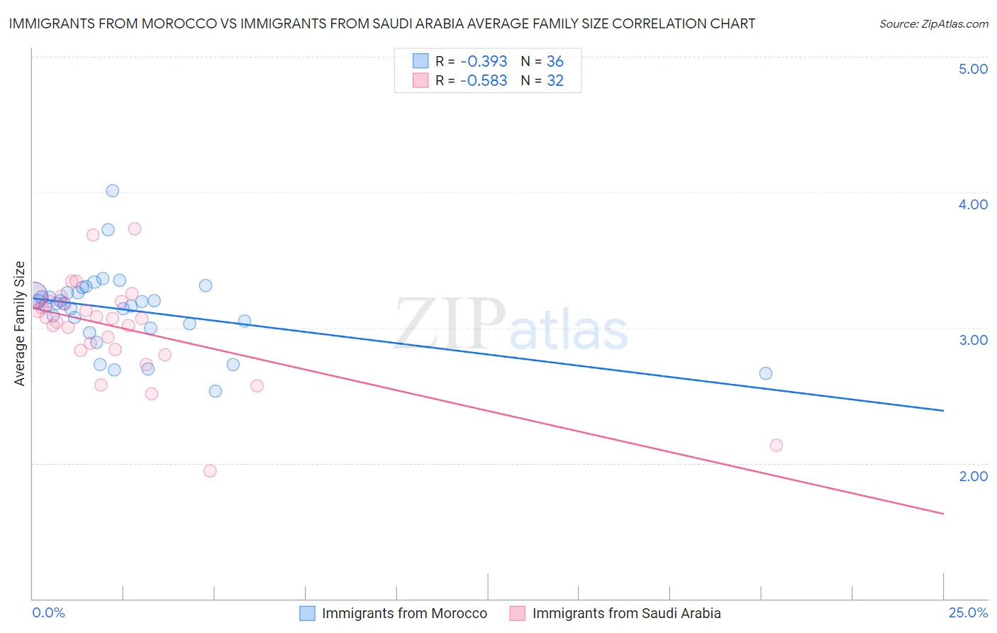 Immigrants from Morocco vs Immigrants from Saudi Arabia Average Family Size