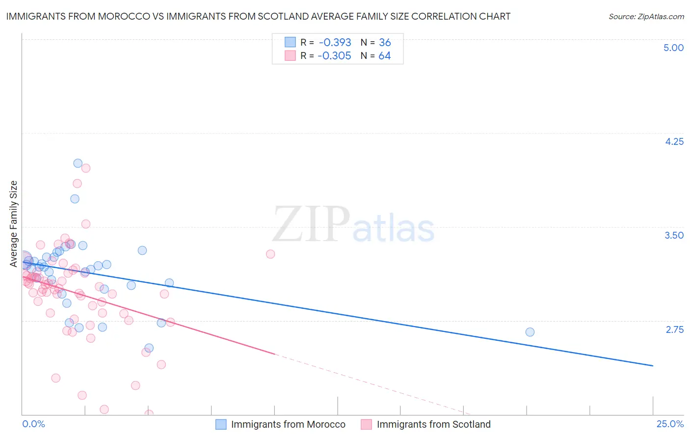 Immigrants from Morocco vs Immigrants from Scotland Average Family Size