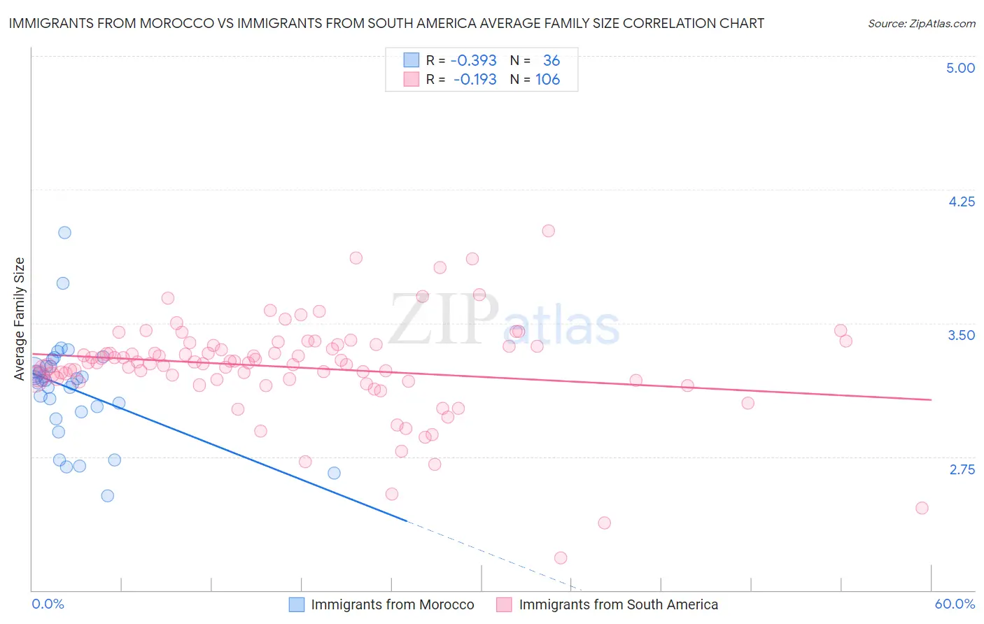 Immigrants from Morocco vs Immigrants from South America Average Family Size