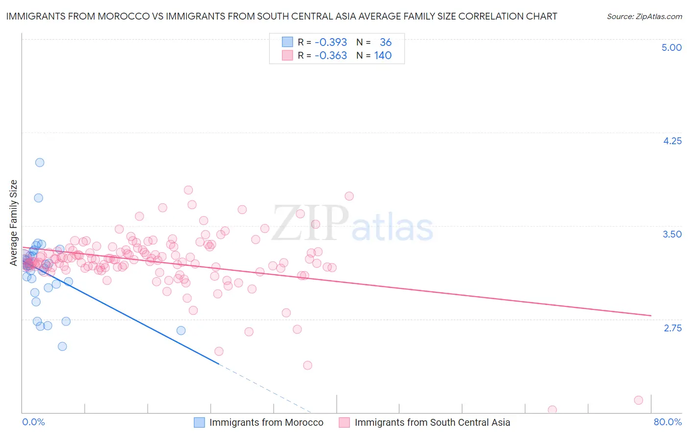 Immigrants from Morocco vs Immigrants from South Central Asia Average Family Size