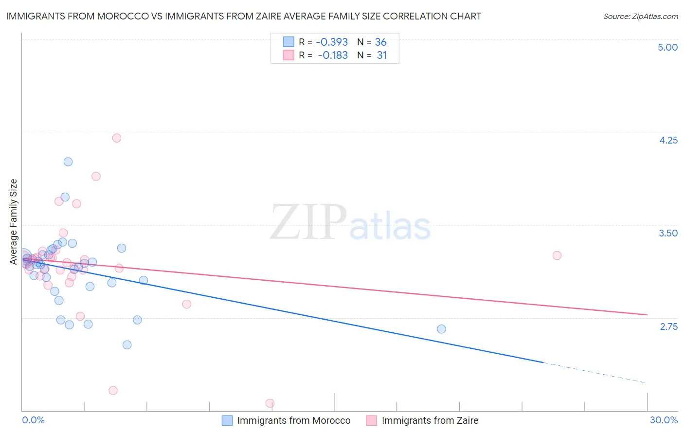 Immigrants from Morocco vs Immigrants from Zaire Average Family Size