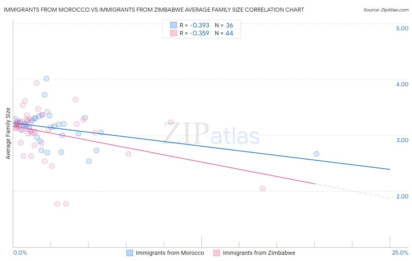 Immigrants from Morocco vs Immigrants from Zimbabwe Average Family Size