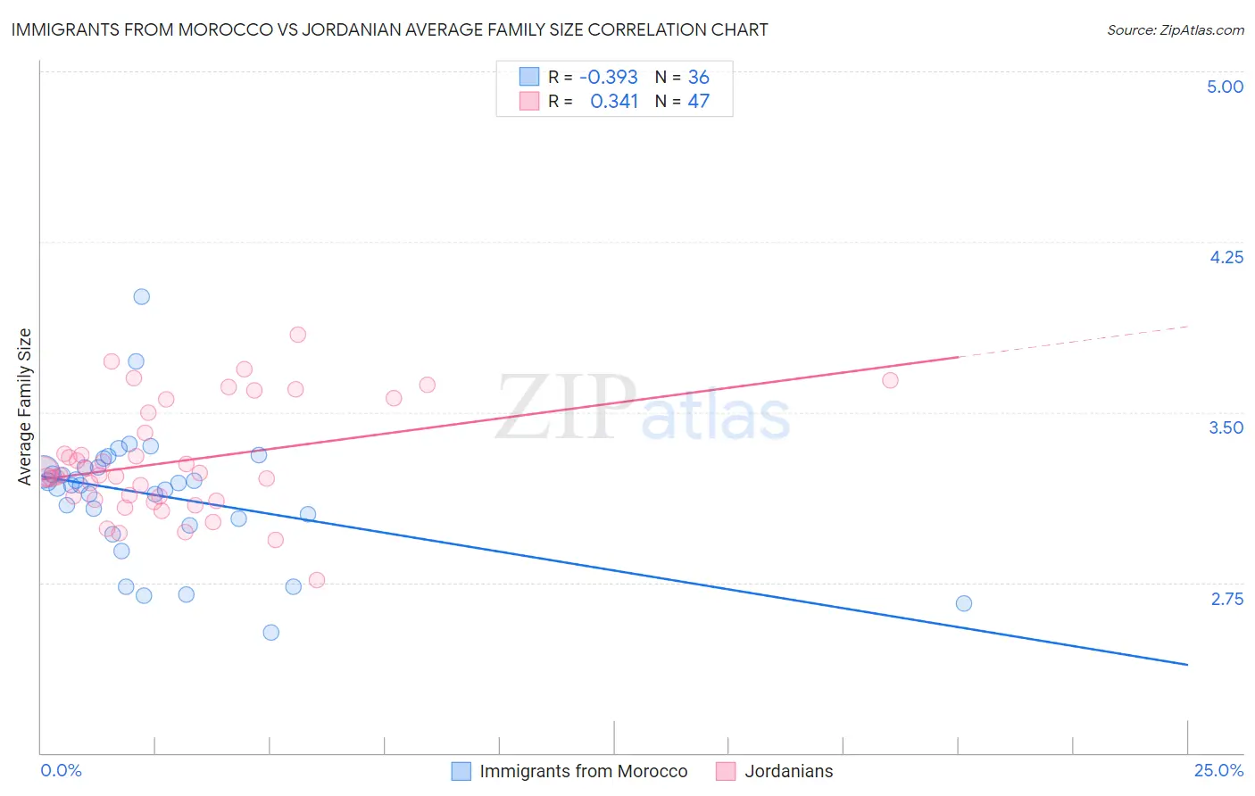 Immigrants from Morocco vs Jordanian Average Family Size