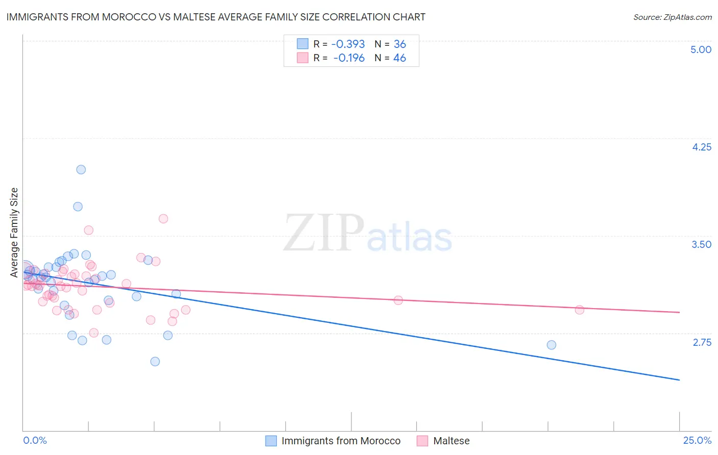 Immigrants from Morocco vs Maltese Average Family Size