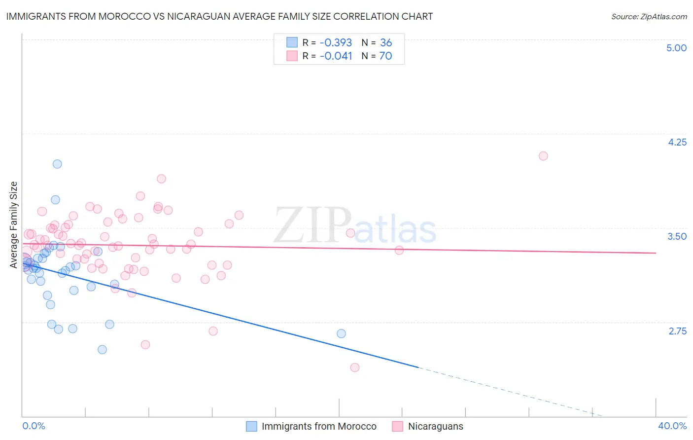 Immigrants from Morocco vs Nicaraguan Average Family Size