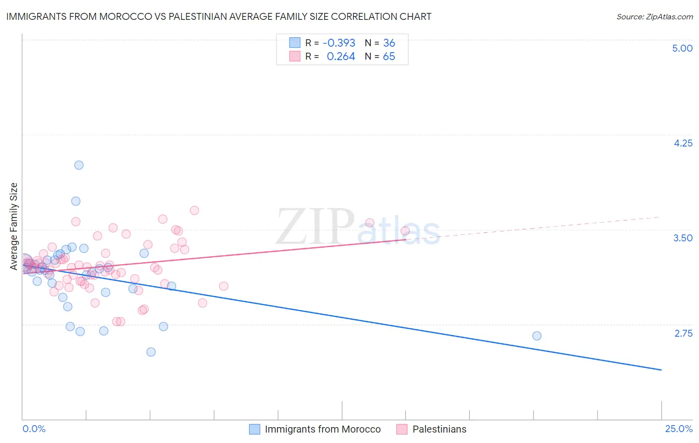 Immigrants from Morocco vs Palestinian Average Family Size