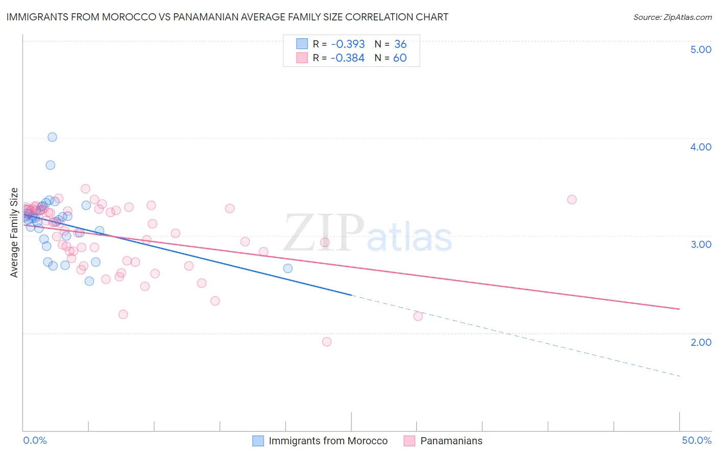Immigrants from Morocco vs Panamanian Average Family Size