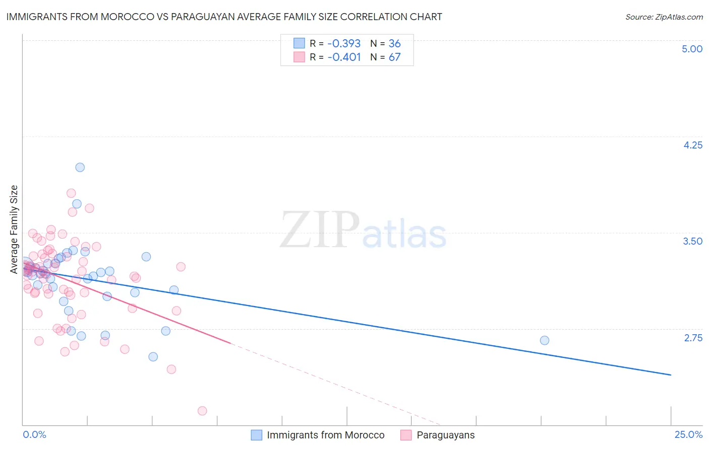 Immigrants from Morocco vs Paraguayan Average Family Size