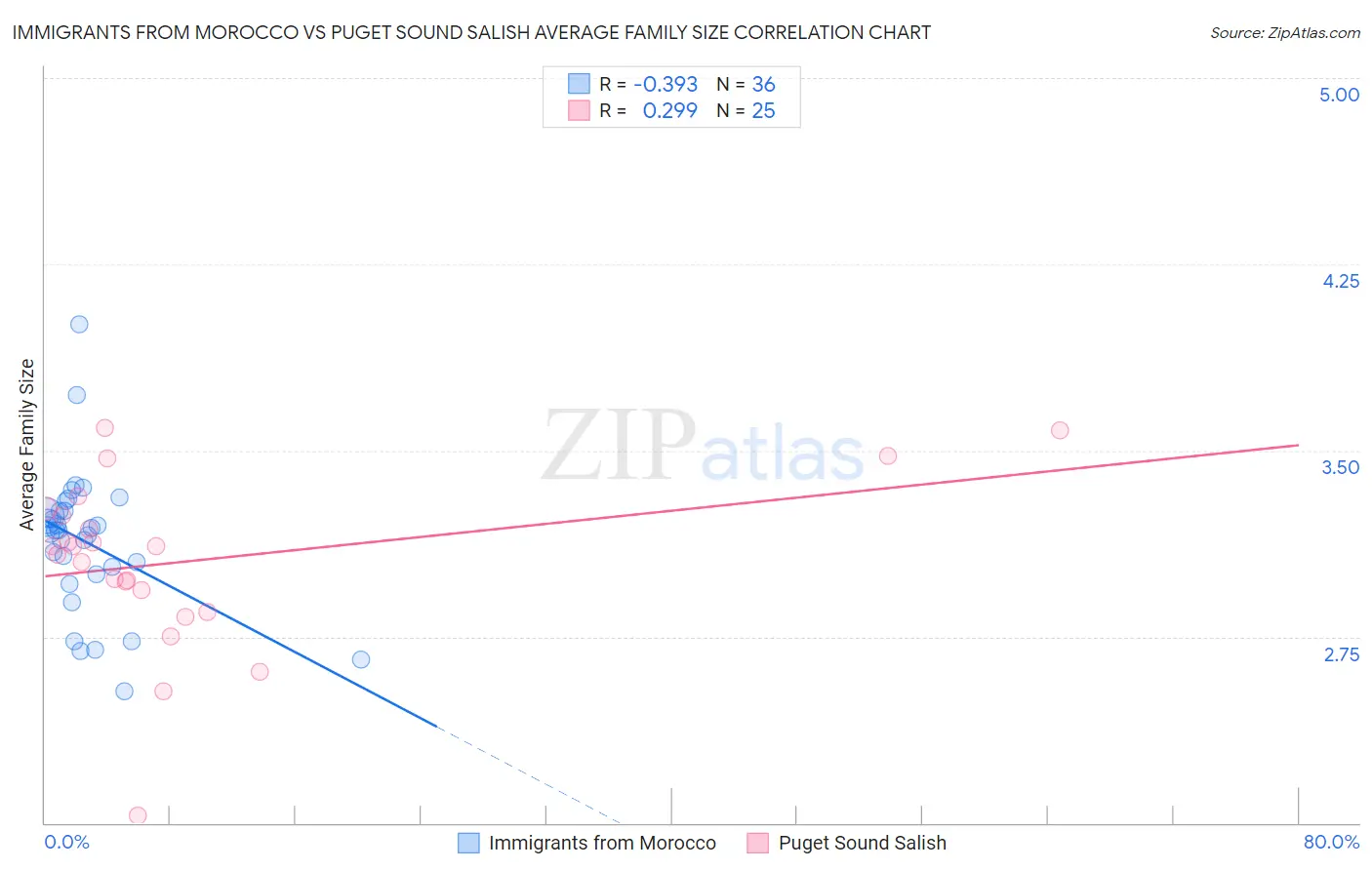 Immigrants from Morocco vs Puget Sound Salish Average Family Size