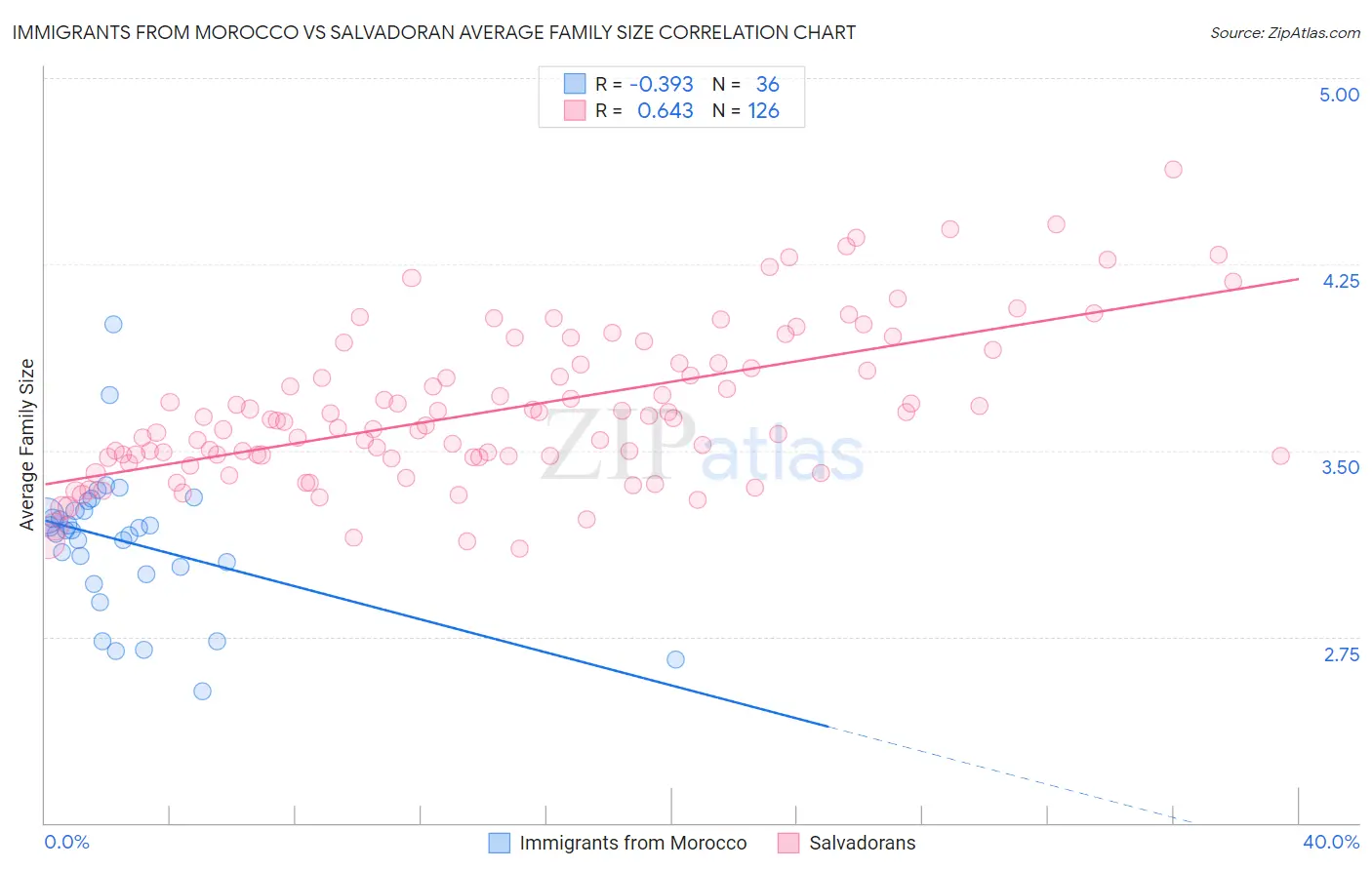 Immigrants from Morocco vs Salvadoran Average Family Size