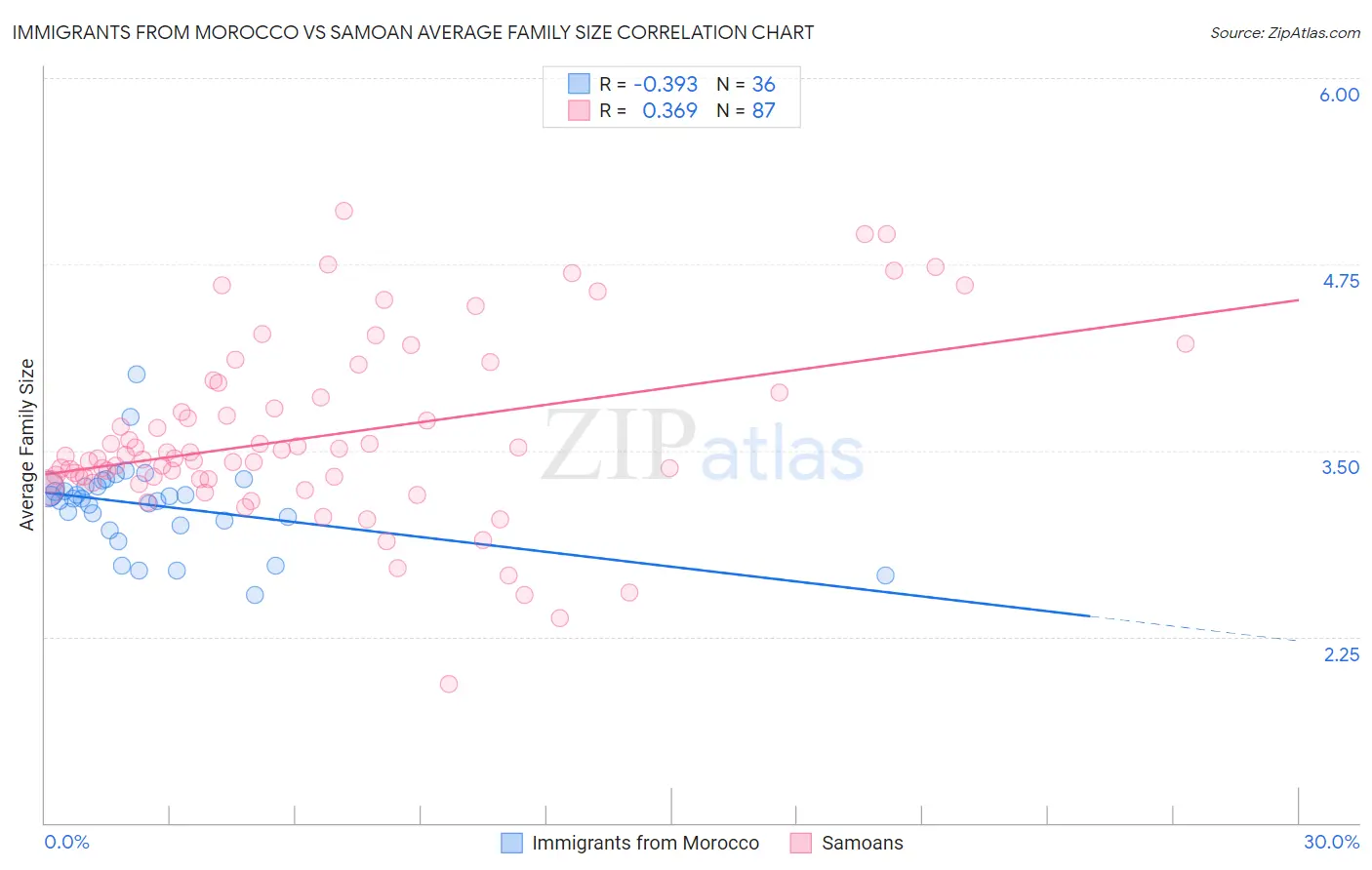 Immigrants from Morocco vs Samoan Average Family Size