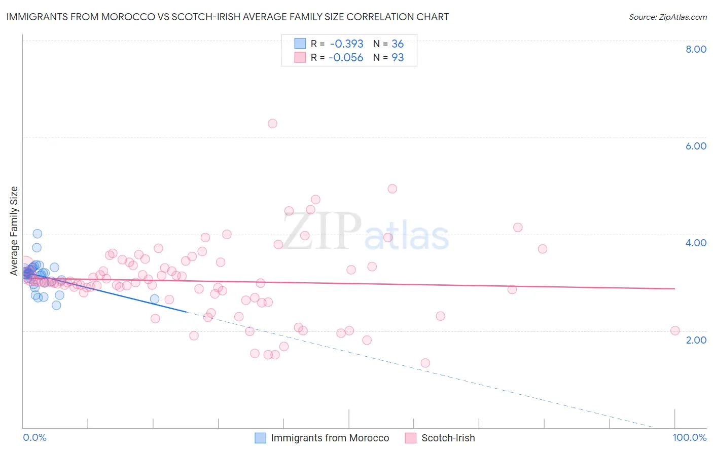 Immigrants from Morocco vs Scotch-Irish Average Family Size