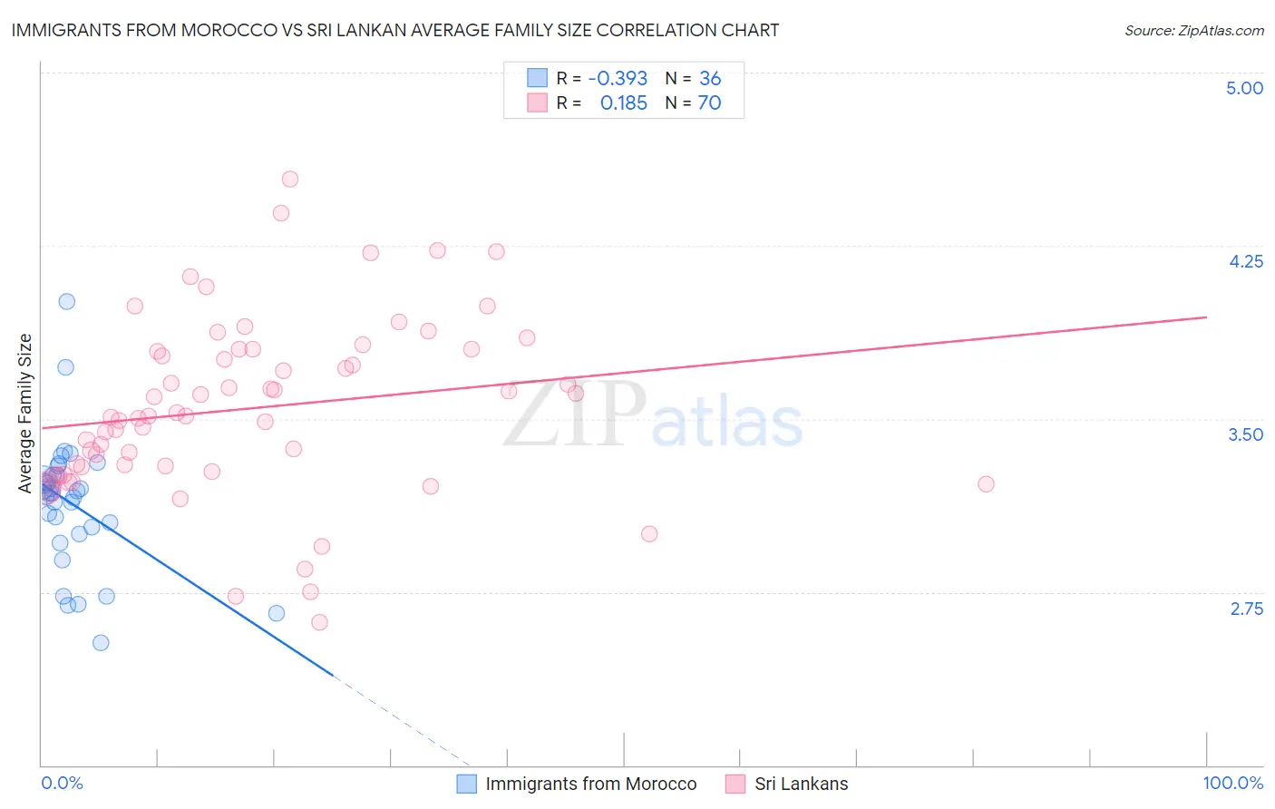 Immigrants from Morocco vs Sri Lankan Average Family Size