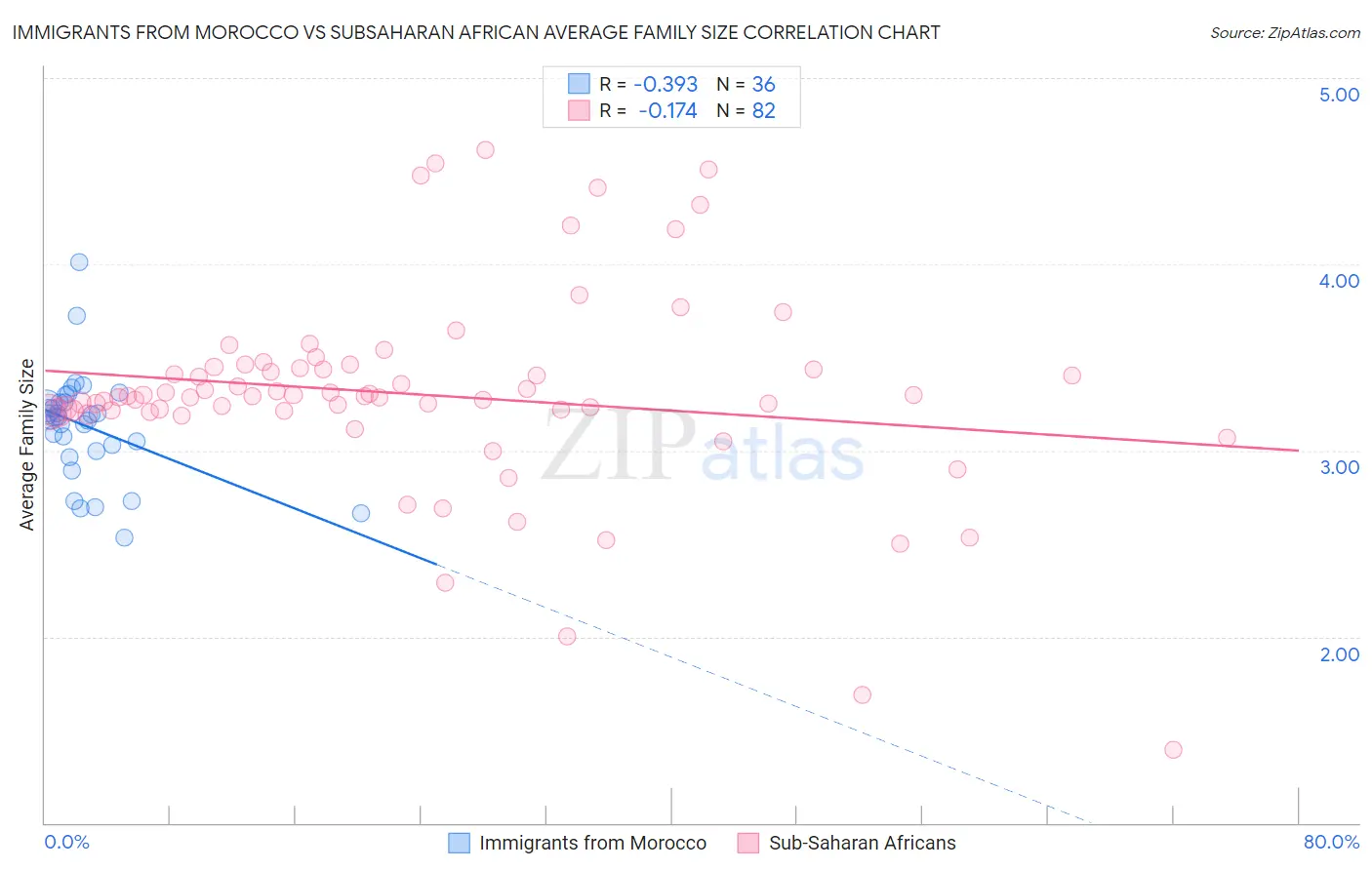 Immigrants from Morocco vs Subsaharan African Average Family Size