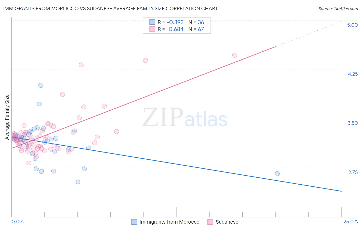 Immigrants from Morocco vs Sudanese Average Family Size