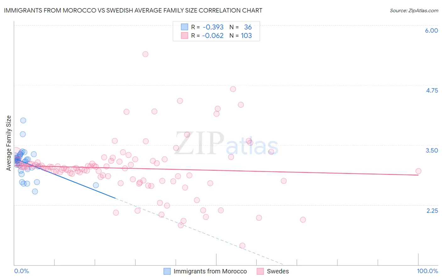 Immigrants from Morocco vs Swedish Average Family Size