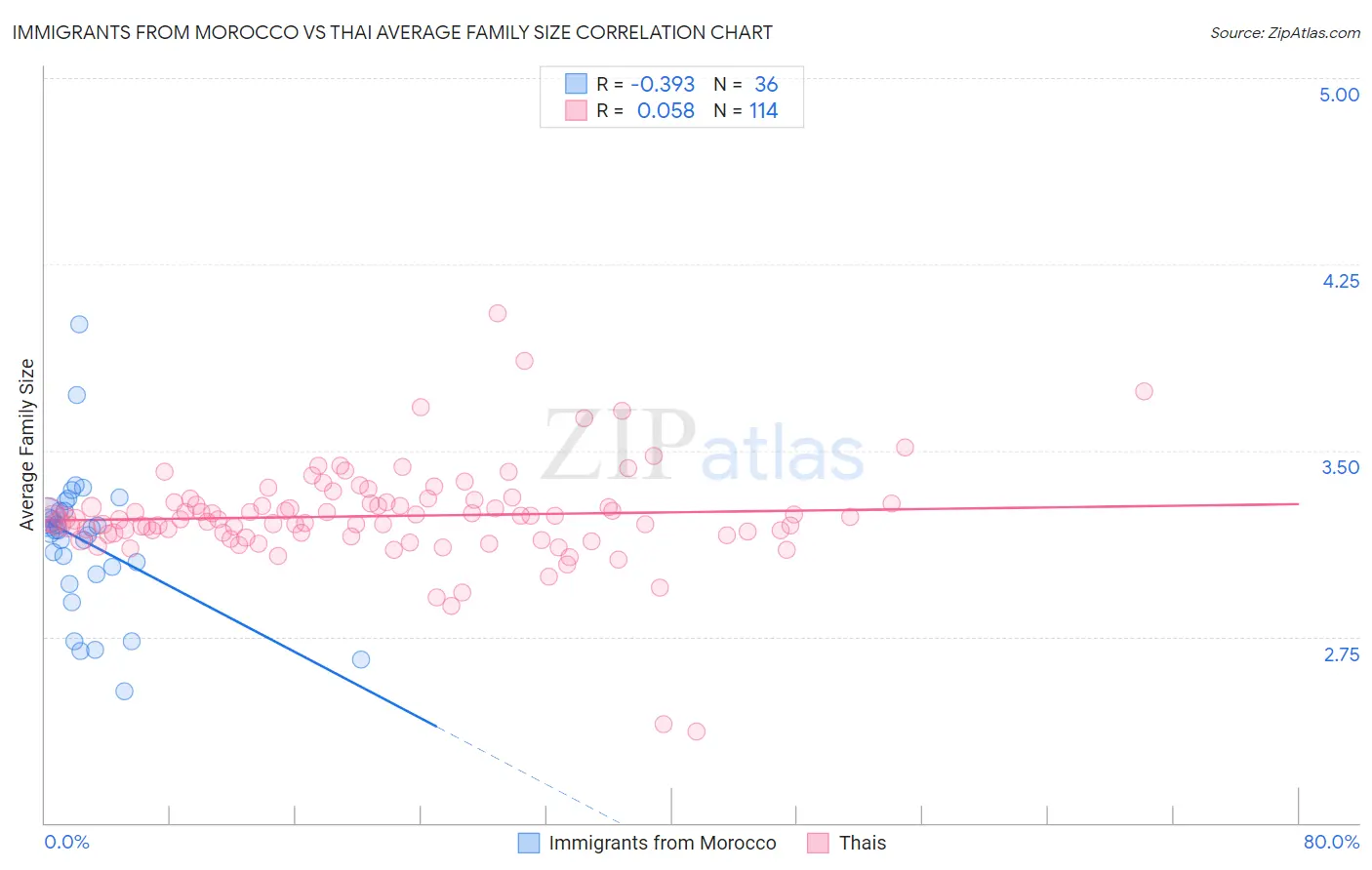 Immigrants from Morocco vs Thai Average Family Size