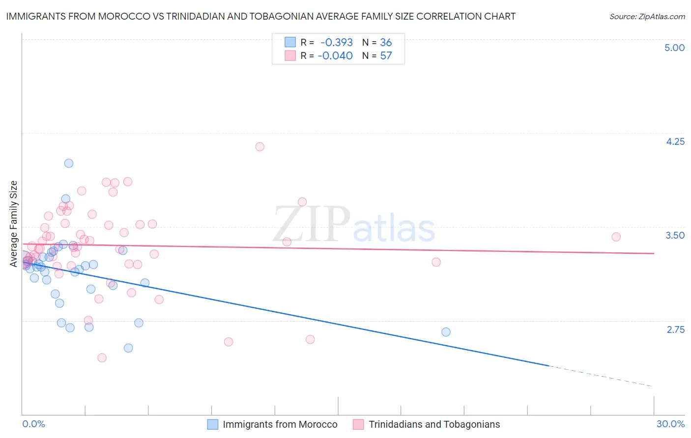 Immigrants from Morocco vs Trinidadian and Tobagonian Average Family Size